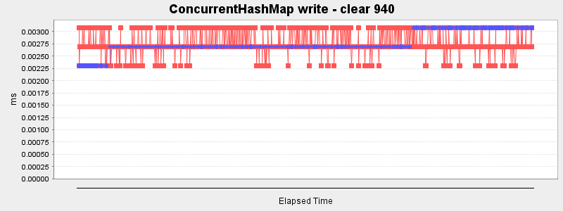 ConcurrentHashMap write - clear 940
